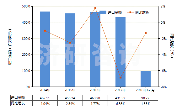2014-2018年3月中國塑料制盒,箱及類似品(包括塑料制板條箱,供運(yùn)輸或包裝貨物用的)(HS39231000)進(jìn)口總額及增速統(tǒng)計